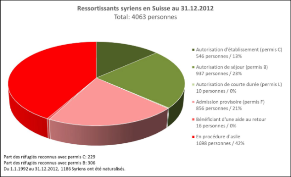 Ressortissants syriens en Suisse au 31.12.2012
