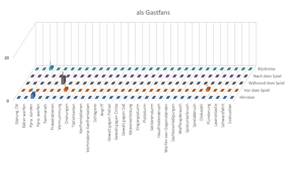 Verhalten der Gastfans im Eishockey