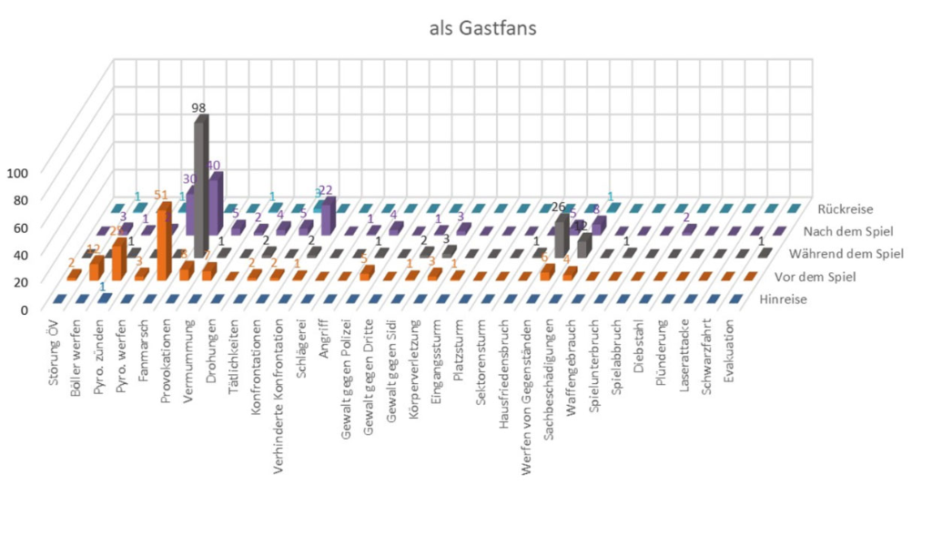 Verhalten der Gastfans im Eishockey