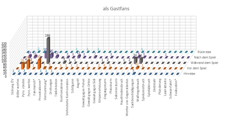 Verhalten der Gastfans im Eishockey
