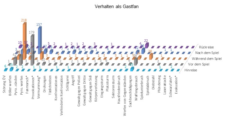 Verhalten der Gastfans im Fussball