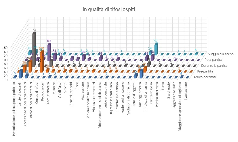 Comportamento dei tifosi di casa durante gli incontri di calcio