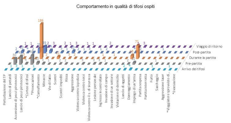 Comportamento dei tifosi ospiti durante gli incontri di hockey sul ghiaccio