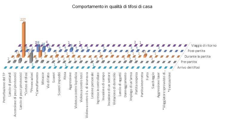 Comportamento dei tifosi di casa durante gli incontri di calcio