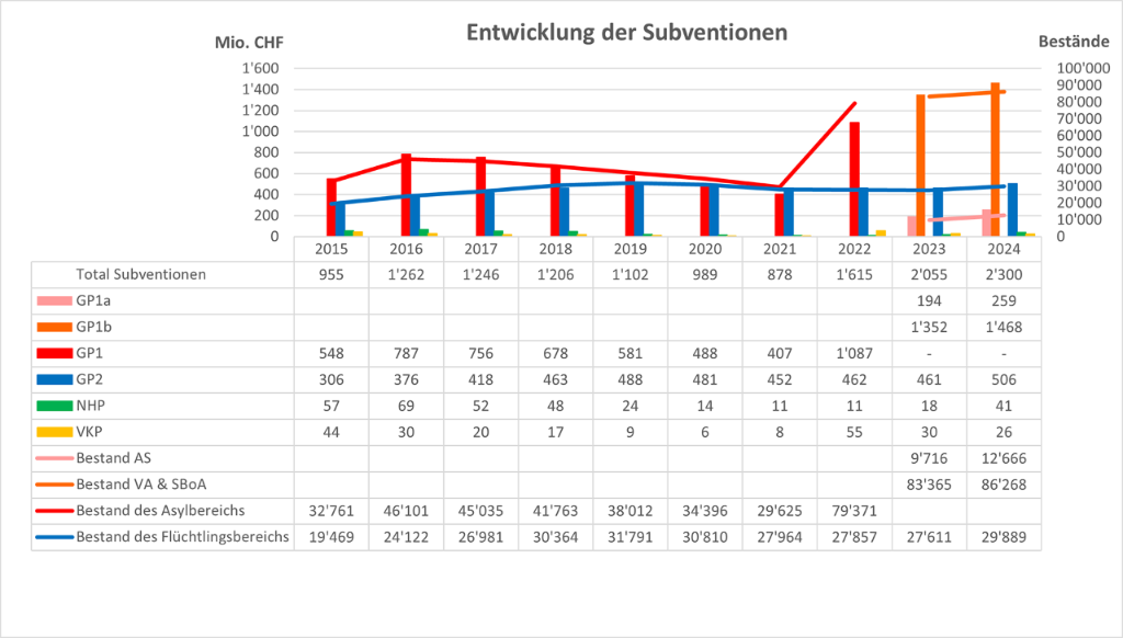 Grafische Darstellung: Entwicklung von Globalpauschale 1 und 2, Nothilfepauschale und Verwaltungskosten (2014–2024)