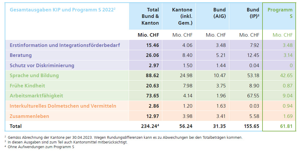 Gesamtausgaben KIP 2018-2021