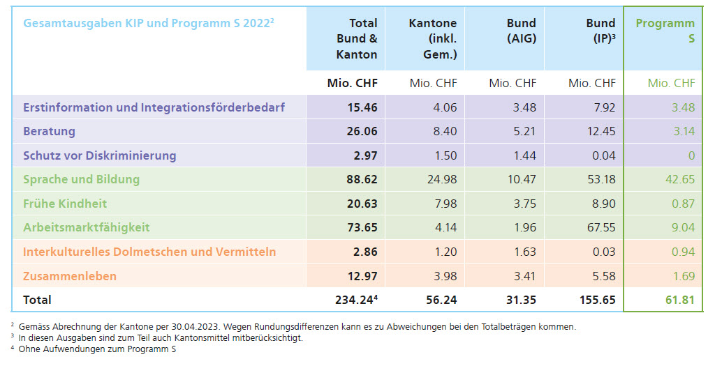 Gesamtausgaben KIP 2022