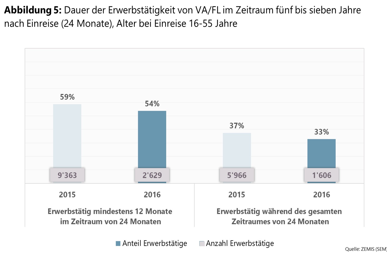 Abbildung 5: Dauer der Erwerbstätigkeit von VA/FL im Zeitraum fünf bis sieben Jahre nach Einreise (24 Monate), Alter bei Einreise 16-55 Jahre