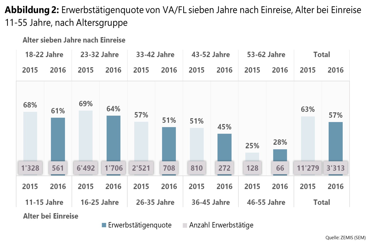 Abbildung 2: Erwerbstätigenquote von VA/FL sieben Jahre nach Einreise, Alter bei Einreise 11-55 Jahre, nach Altersgruppe