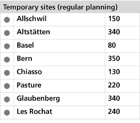 Temporary sites (regular planning)
