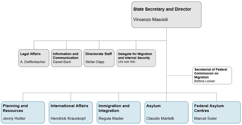 Organisation chart SEMSEM