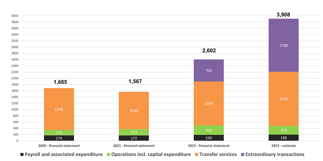 Graphic: SEM expenditure – only outgoings of financial consequence (State bill 19-21, estimate 22 (CHF million))