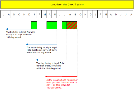 Graphical representation of the calculation of short-term stays