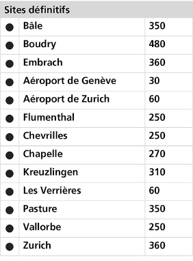 Sites définitifs