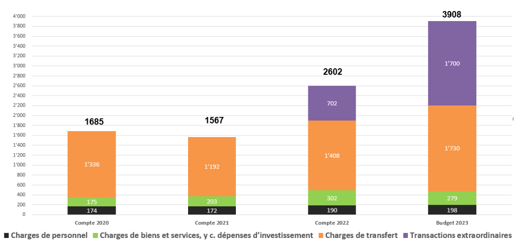 Graphique: Evolution des dépenses du SEM – uniquement dépenses ayant des incidences financières (comptes d’État 2020 - 2022, budget 2023 (CHF million))
