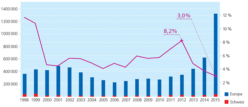 2015 ersuchten in Europa rund 1,4 Millionen Menschen um Asyl, doppelt so viele wie im Jahr 2014. Im Vergleich zu Gesamteuropa verlief der Anstieg der Asylgesuche im vergangenen Jahr in der Schweiz moderat. Der Anteil der Schweiz an den europaweit gestellten Asylgesuchen sank von 3,8 % im Vorjahr auf 3,0 % – der tiefste Wert der letzten 18 Jahre.